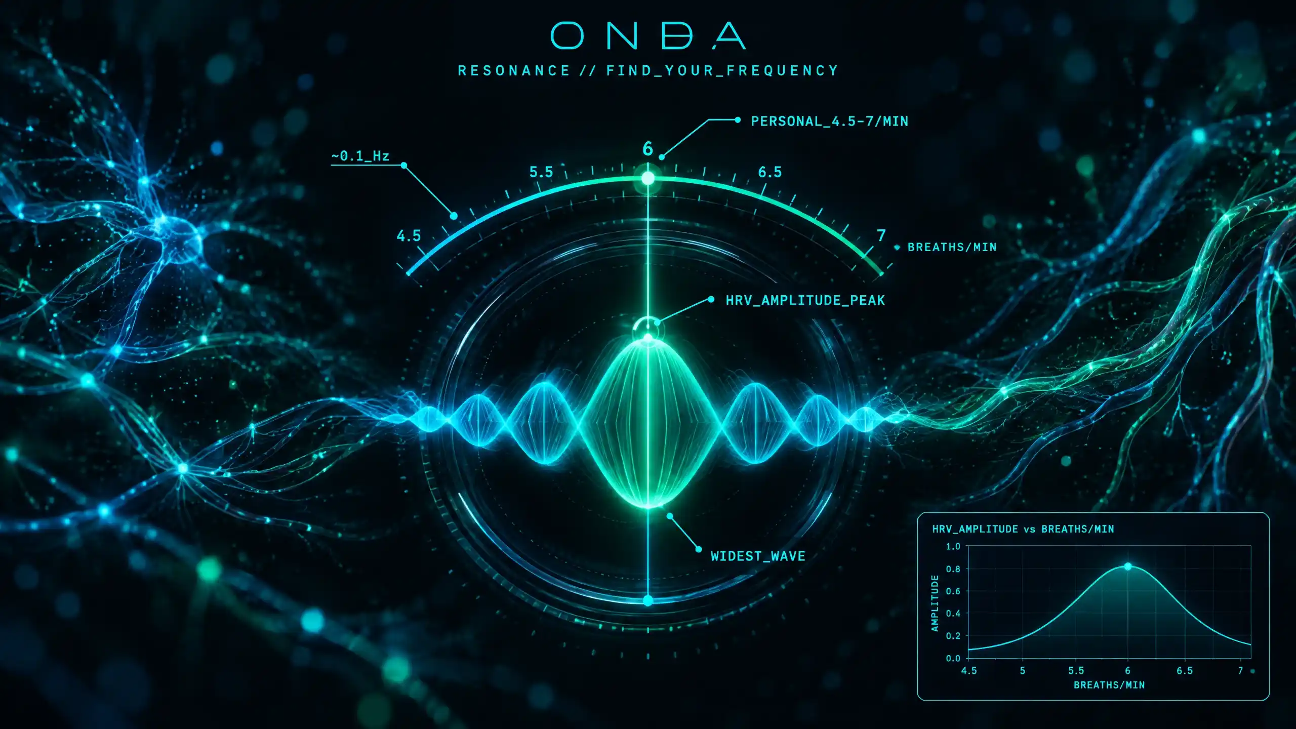 A resonance tuner sweeping breathing paces from 4.5 to 7 a minute, the HRV oscillation amplitude peaking into a wide smooth wave at one personal frequency.
