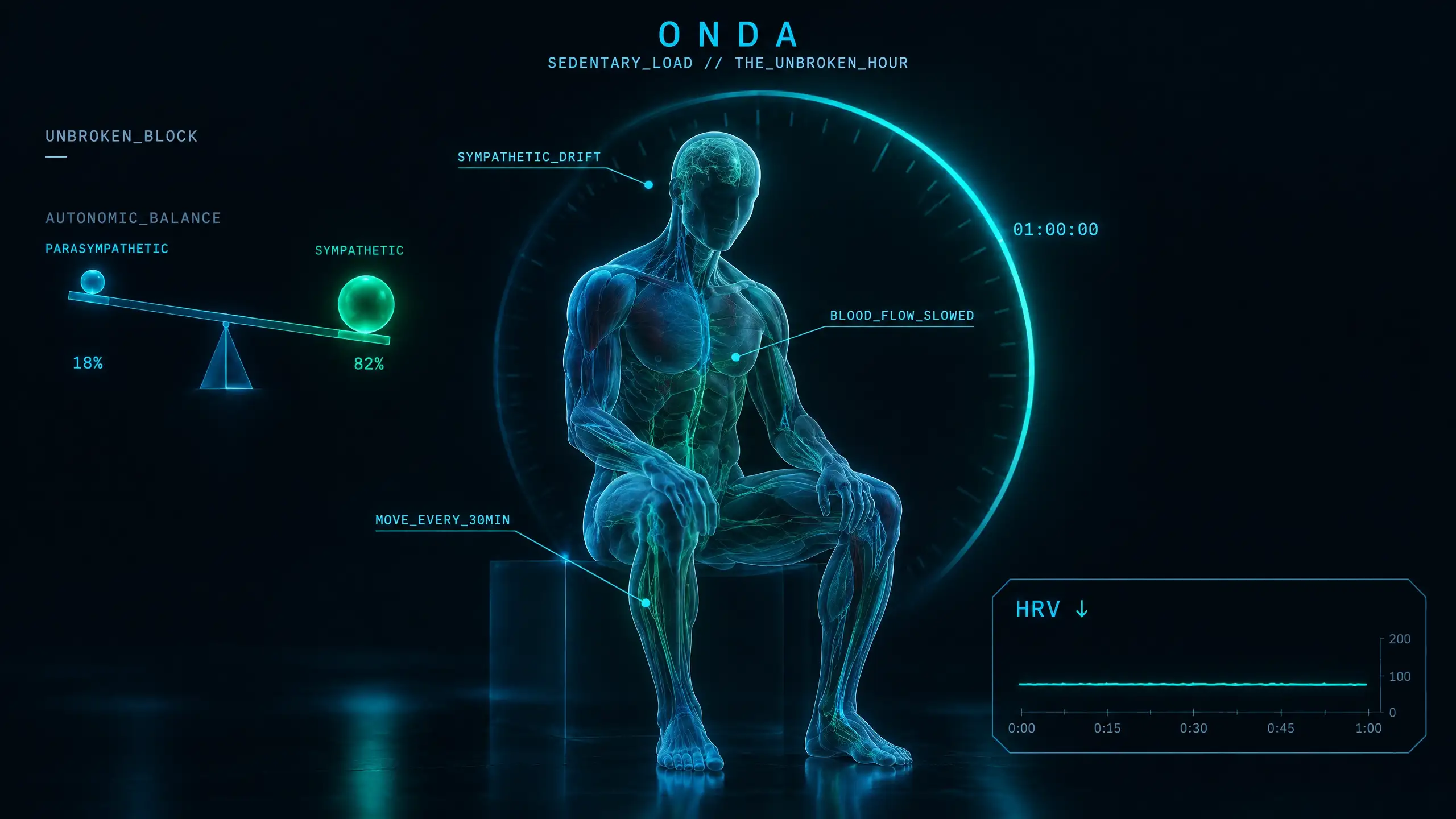 Seated holographic figure against an unbroken-hour clock, autonomic balance tilted toward sympathetic and a flat, low HRV trace.