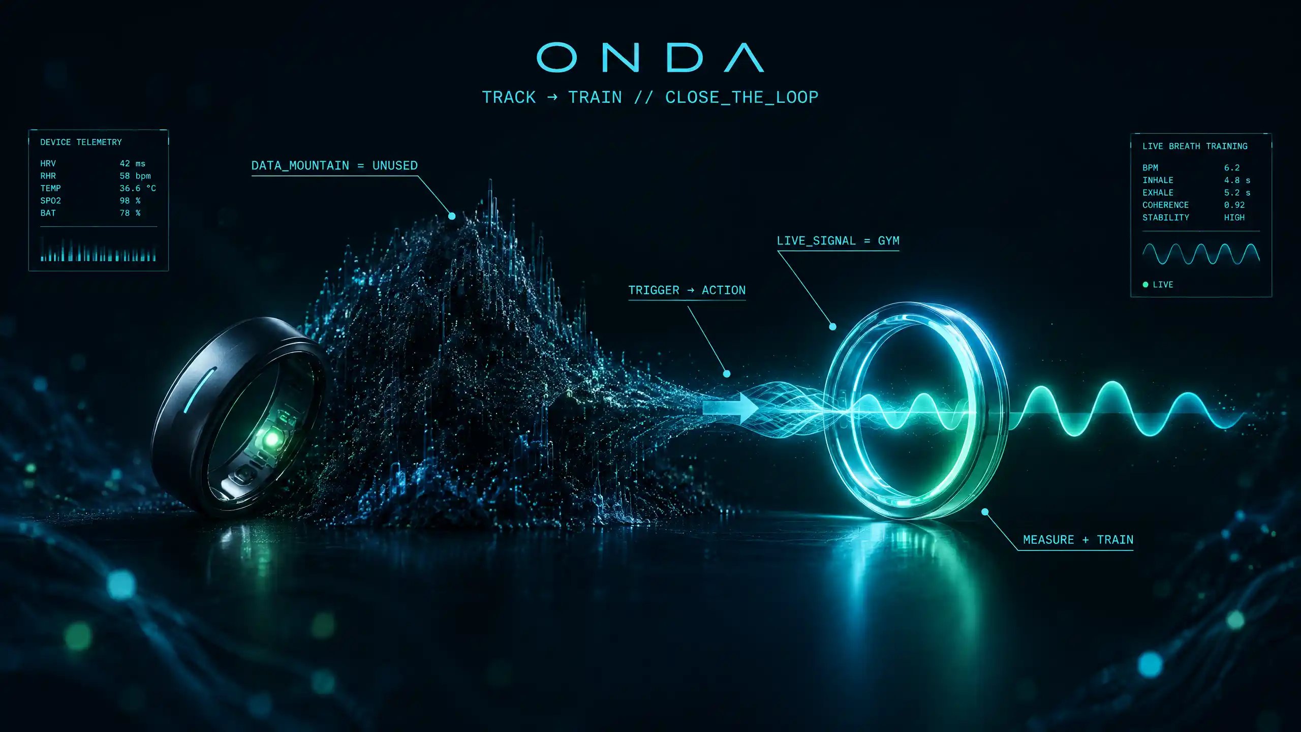 A wearable pouring out a dim mountain of unused data on one side, a bright active training loop turning a live signal into practice on the other.