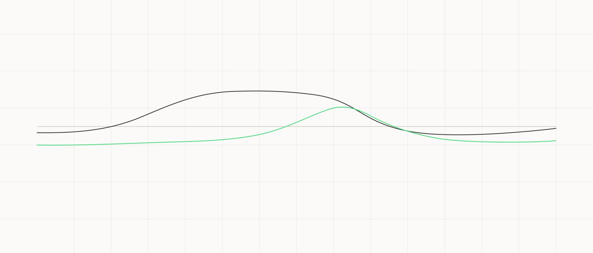 Dos curvas suaves, una oscura y otra verde, que suben y bajan en momentos distintos y se solapan en parte: dos ramas que pueden cambiar juntas o por separado, no como un único interruptor.