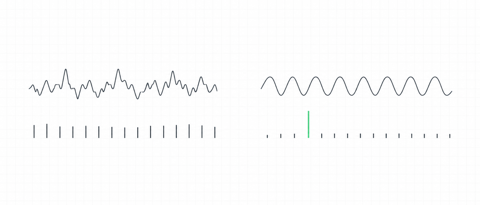 Two states side by side on a faint grid: a jagged heart-rhythm line with an even spread of spectrum bars, and a smooth regular wave with one tall green bar — variation concentrated in a single peak.
