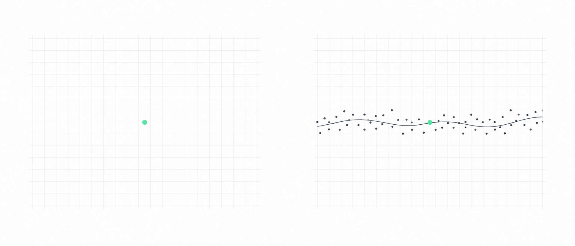 Two light grid panels: on the left a single green dot alone; on the right the same green dot sits among many scattered dark dots along a gently wavy line — one reading seen in context.