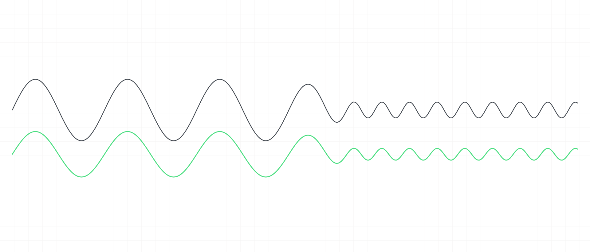 A breathing wave and a heart-rate wave moving together: large, slow swings on the left that shrink into small, fast ones on the right — the breath-linked heart rhythm.