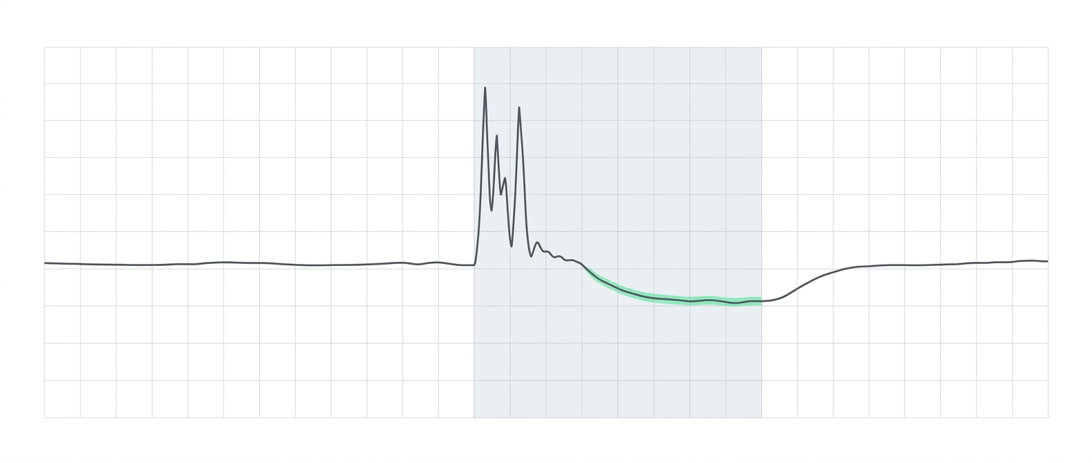 A flat line on a grid jumps into sharp spikes when a shaded cold window begins, then settles into a lower green-highlighted stretch and returns to baseline afterwards.