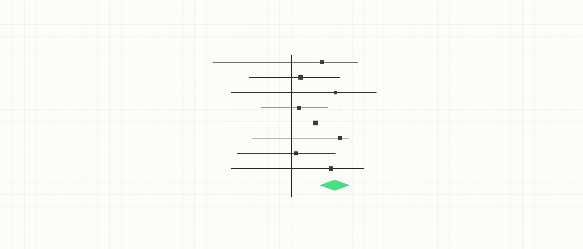 A forest plot: small squares on horizontal lines for single studies, spread around a vertical line, and a green diamond for the pooled estimate — many small trials, one modest overall effect.