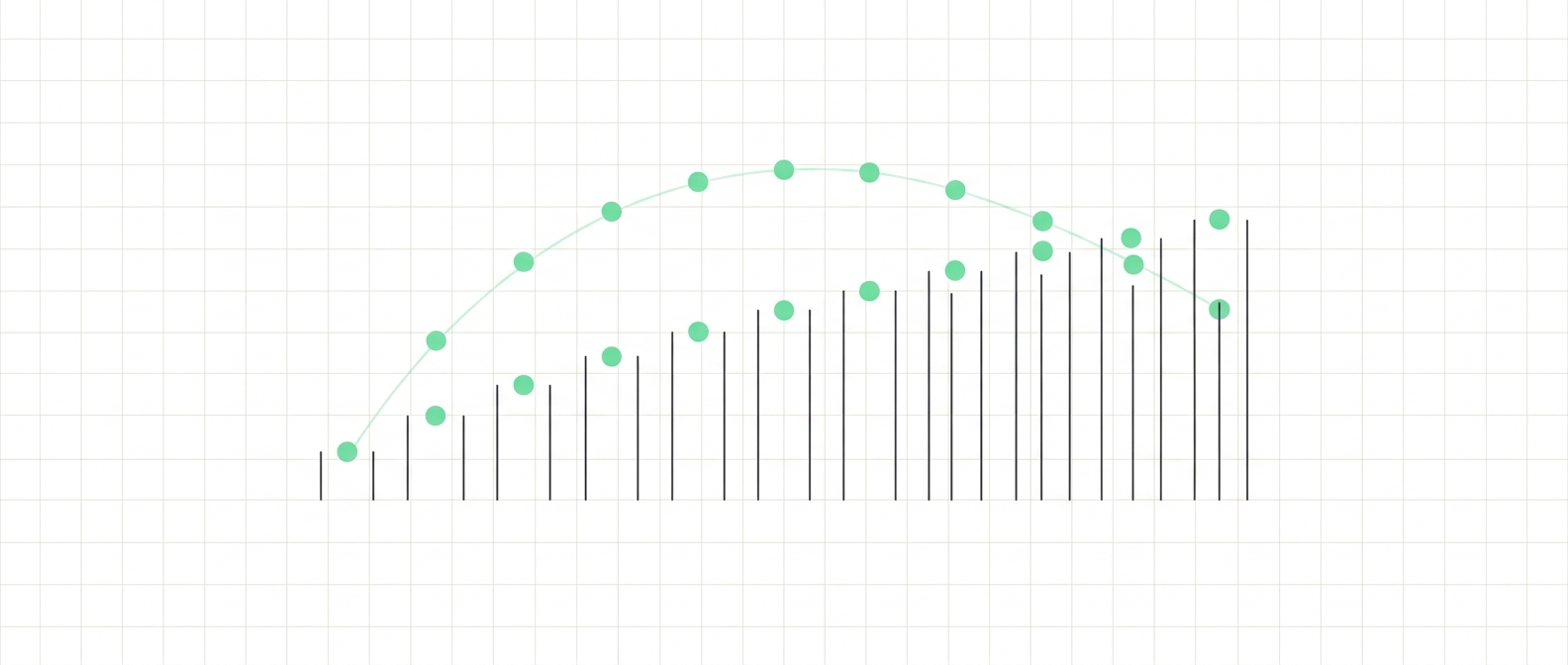 Dark bars rise steadily from left to right like an increasing light dose, while green dots follow a curve that rises, peaks in the middle and falls again — more light does not keep adding benefit.