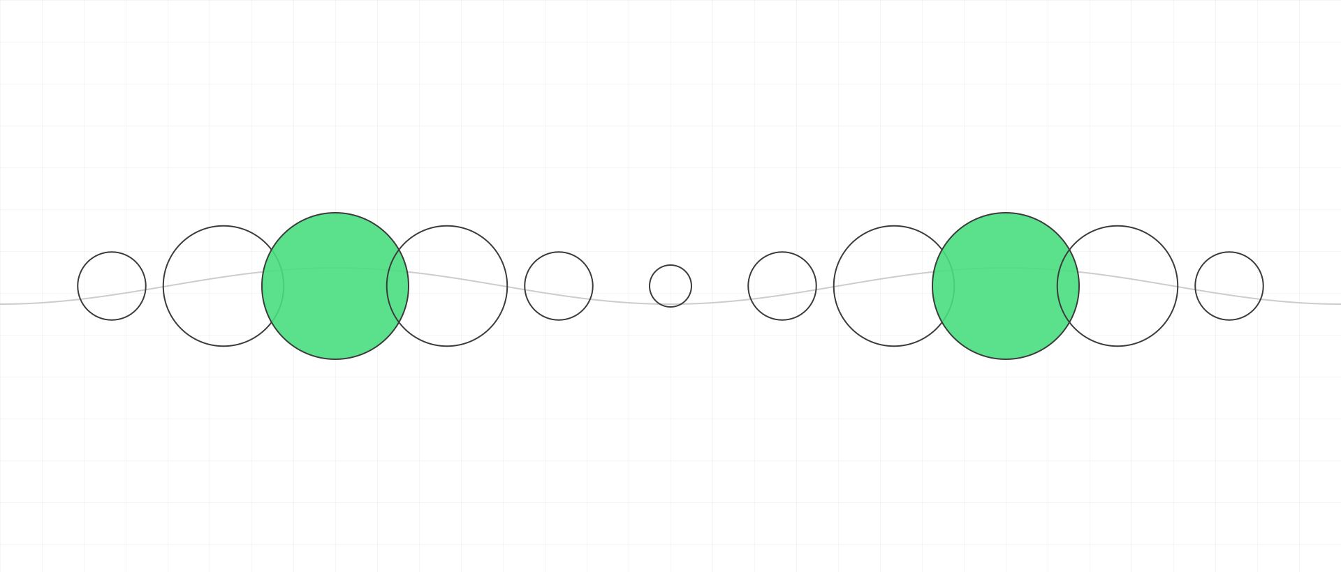 Two slow breathing cycles drawn as circles that grow and shrink along a soft wave, with the largest circle of each cycle filled in green — the rhythm of a slow breath.