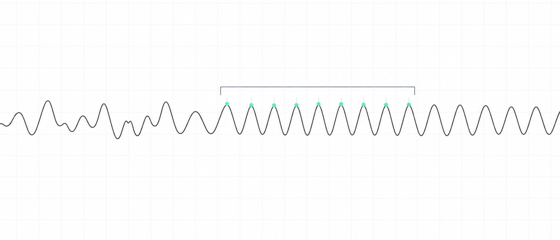 A thin dark wave runs across a faint grid, uneven on the left, then even; a bracket spans a stretch of regular crests, each marked with a green dot — breaths counted over a window.