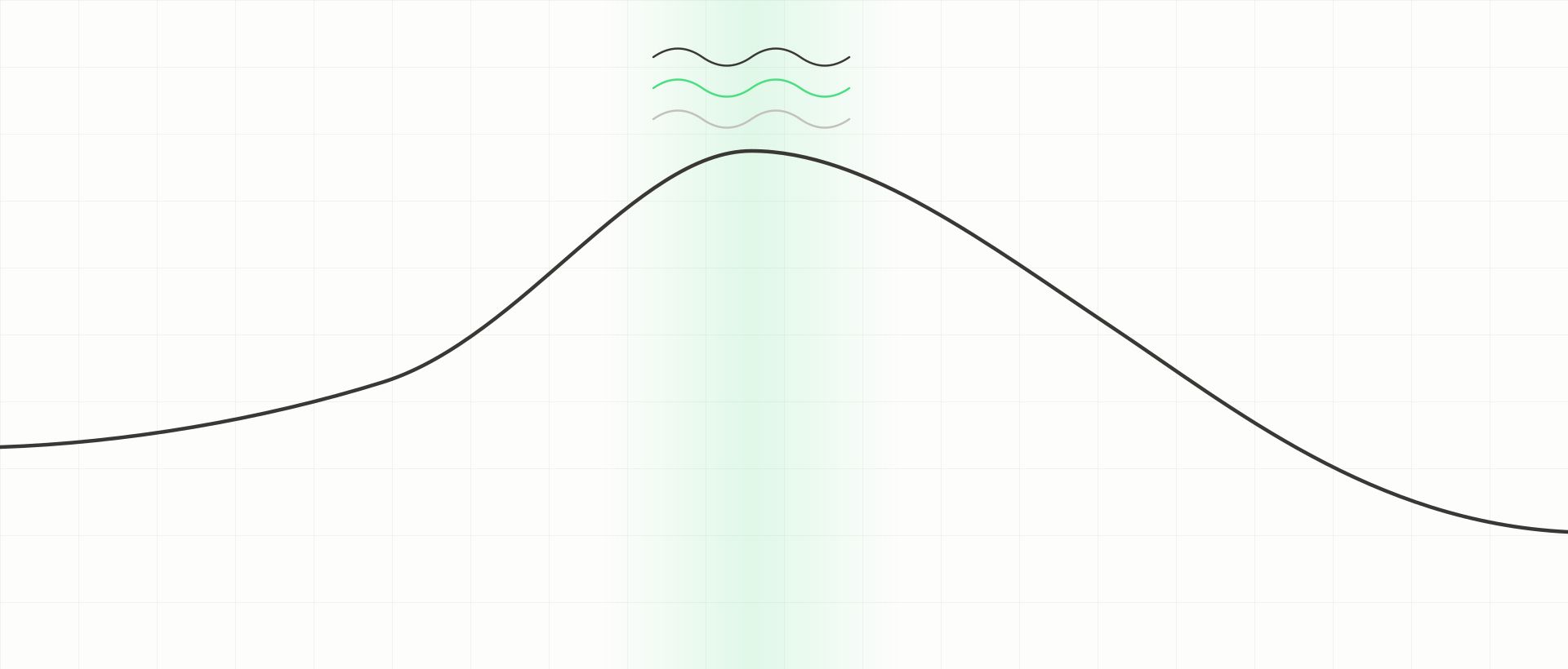 A curve rising to a single peak inside a soft teal band, with three small waves above it moving in step — the resonance range where breathing, heart rate and blood pressure align.